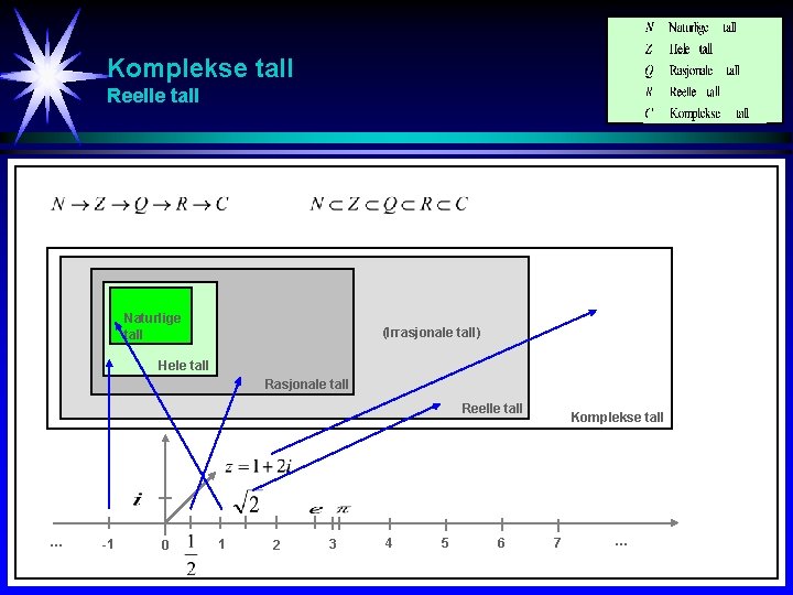 Komplekse tall Reelle tall Naturlige tall (Irrasjonale tall) Hele tall Rasjonale tall Reelle tall