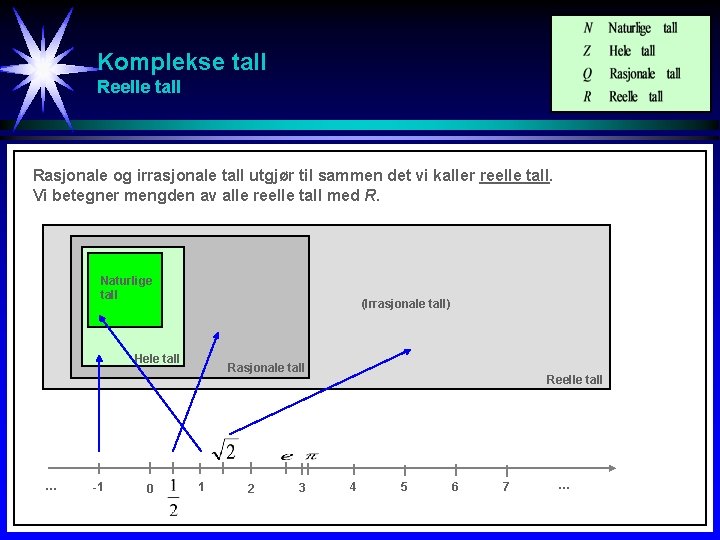 Komplekse tall Reelle tall Rasjonale og irrasjonale tall utgjør til sammen det vi kaller