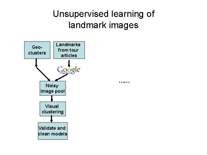 Unsupervised learning of landmark images Geoclusters Landmarks from tour articles Noisy image pool Visual