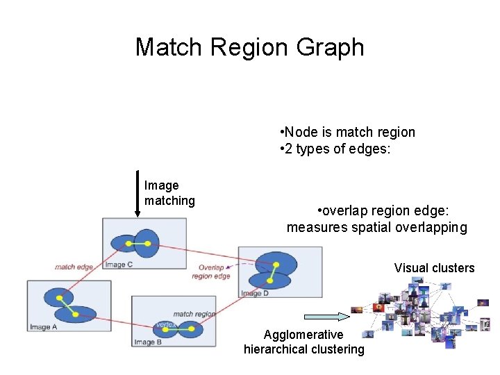 Match Region Graph • Node is match region • 2 types of edges: Image