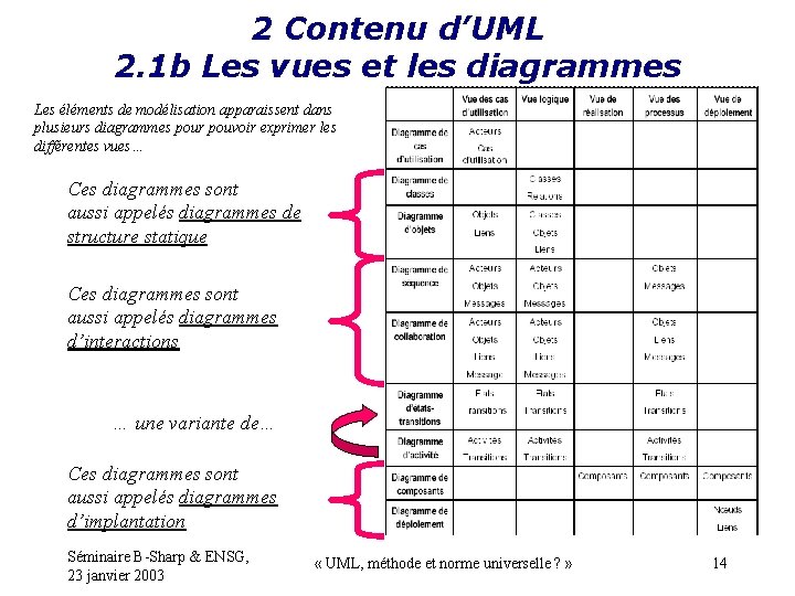 2 Contenu d’UML 2. 1 b Les vues et les diagrammes Les éléments de