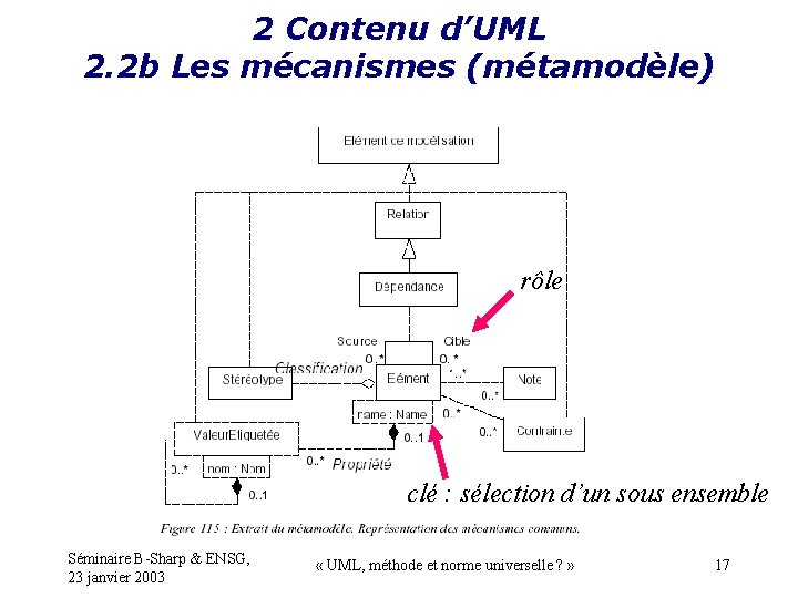 2 Contenu d’UML 2. 2 b Les mécanismes (métamodèle) rôle clé : sélection d’un