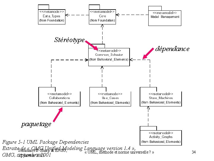 Annexe : UML Package Dependencies Stéréotype dépendance paquetage Figure 5 -1 UML Package Dependencies