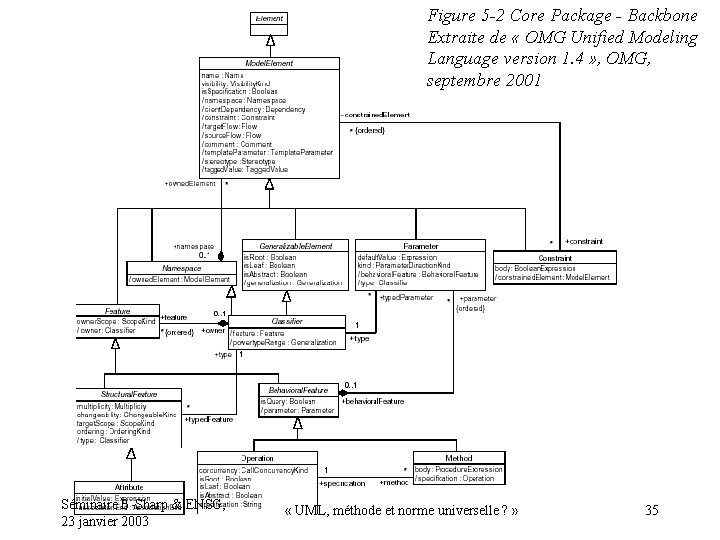 Annexe : Séminaire B-Sharp & ENSG, 23 janvier 2003 Figure 5 -2 Core Package