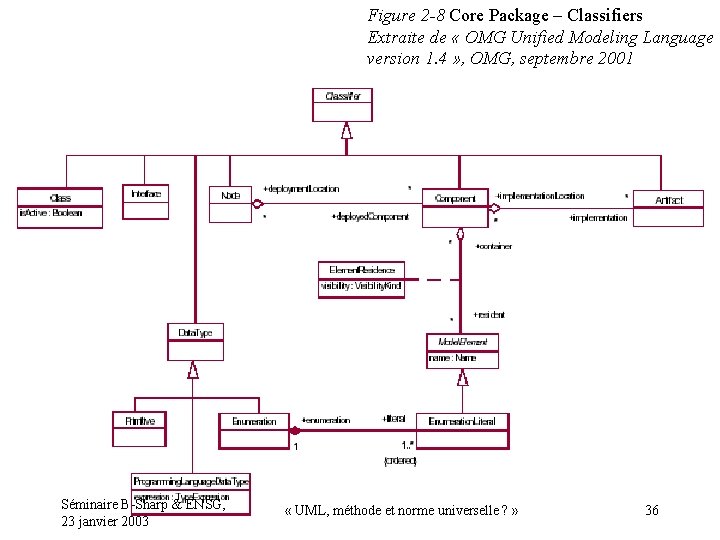 Annexe : Séminaire B-Sharp & ENSG, 23 janvier 2003 Figure 2 -8 Core Package