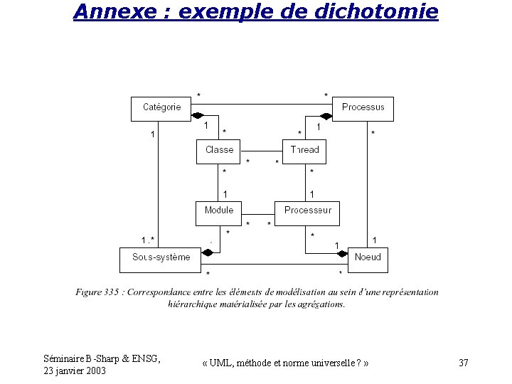 Annexe : exemple de dichotomie Séminaire B-Sharp & ENSG, 23 janvier 2003 « UML,