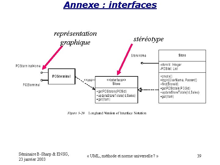 Annexe : interfaces représentation graphique Séminaire B-Sharp & ENSG, 23 janvier 2003 stéréotype «