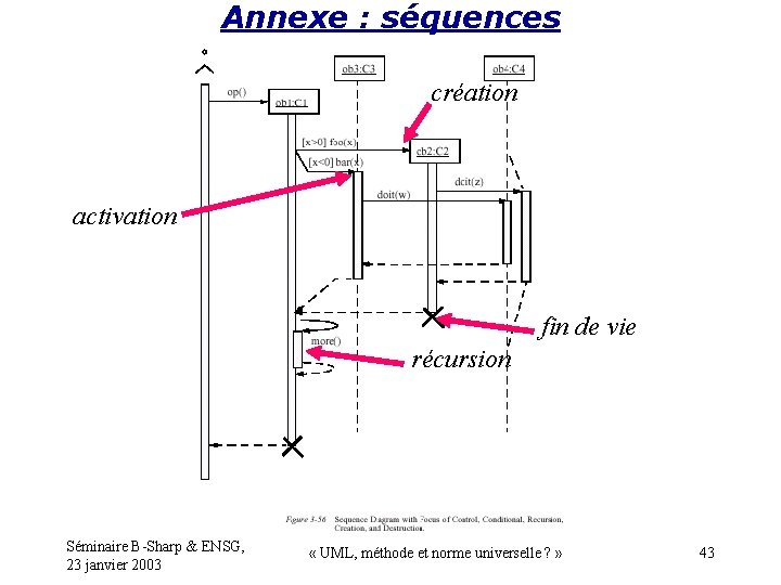 Annexe : séquences création activation fin de vie récursion Séminaire B-Sharp & ENSG, 23