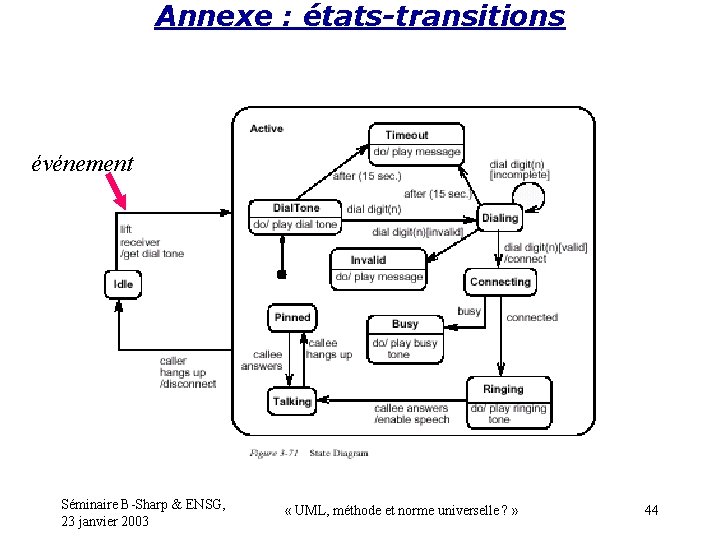 Annexe : états-transitions événement Séminaire B-Sharp & ENSG, 23 janvier 2003 « UML, méthode