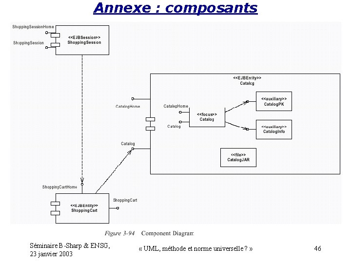 Annexe : composants décision Séminaire B-Sharp & ENSG, 23 janvier 2003 « UML, méthode