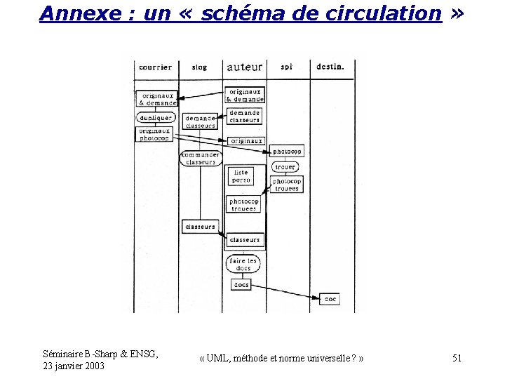 Annexe : un « schéma de circulation » Séminaire B-Sharp & ENSG, 23 janvier