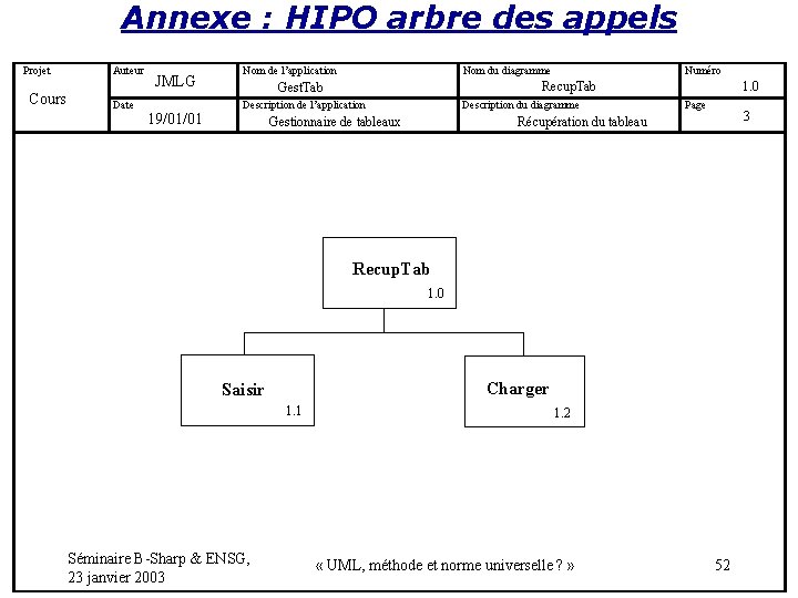 Annexe : HIPO arbre des appels Projet Cours Auteur Date JMLG 19/01/01 Nom de