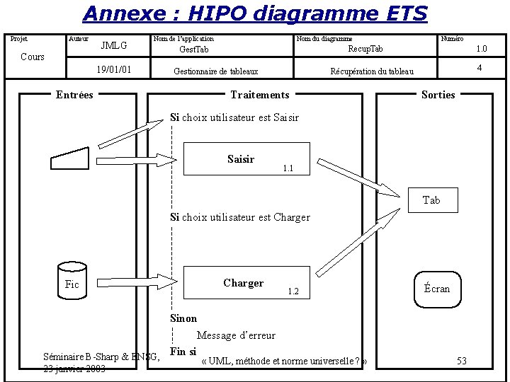 Annexe : HIPO diagramme ETS Projet Auteur Cours Entrées Date JMLG 19/01/01 Entrées Nom