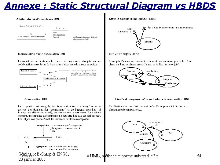 Annexe : Static Structural Diagram vs HBDS Séminaire B-Sharp & ENSG, 23 janvier 2003