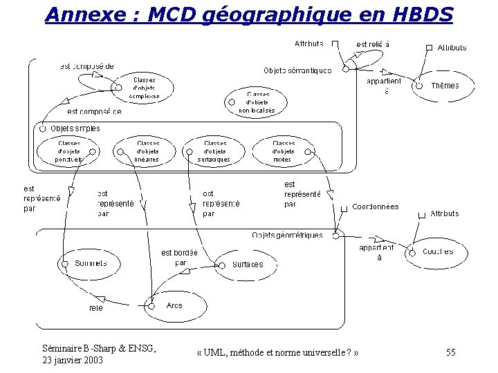 Annexe : MCD géographique en HBDS Séminaire B-Sharp & ENSG, 23 janvier 2003 «