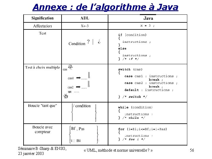 Annexe : de l’algorithme à Java Séminaire B-Sharp & ENSG, 23 janvier 2003 «