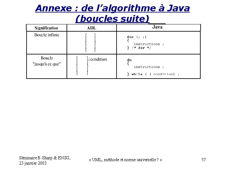 Annexe : de l’algorithme à Java (boucles suite) Java Séminaire B-Sharp & ENSG, 23