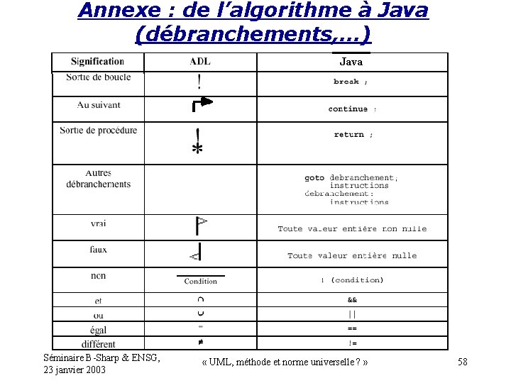 Annexe : de l’algorithme à Java (débranchements, . . . ) Java Séminaire B-Sharp