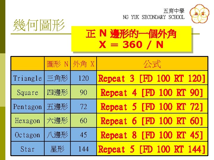 幾何圖形 五育中學 NG YUK SECONDARY SCHOOL 正 N 邊形的一個外角 X ＝ 360 / N