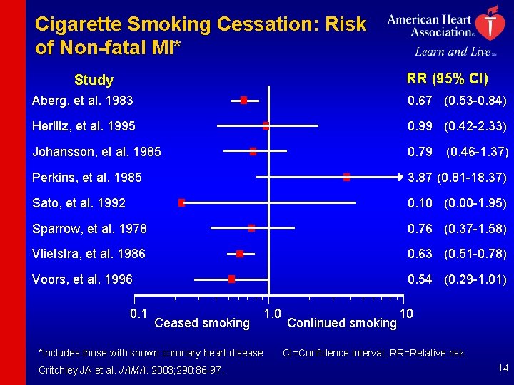 Cigarette Smoking Cessation: Risk of Non-fatal MI* RR (95% Cl) Study Aberg, et al.
