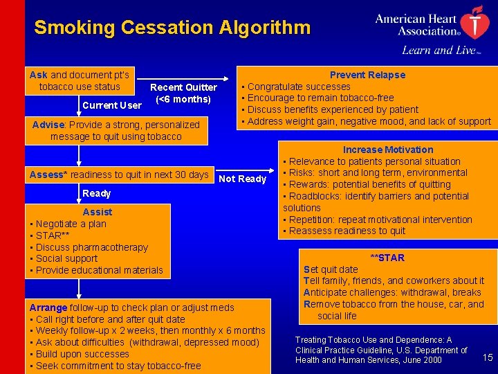 Smoking Cessation Algorithm Ask and document pt’s tobacco use status Current User Recent Quitter