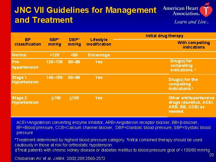 JNC VII Guidelines for Management and Treatment BP classification SBP* mm. Hg DBP* mm.