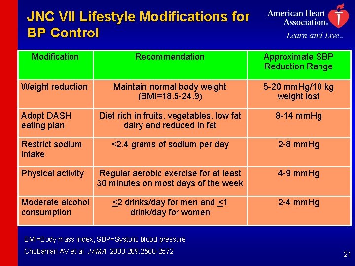 JNC VII Lifestyle Modifications for BP Control Modification Recommendation Approximate SBP Reduction Range Weight