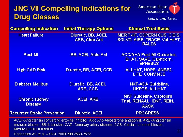 JNC VII Compelling Indications for Drug Classes Compelling Indication Initial Therapy Options Clinical-Trial Basis