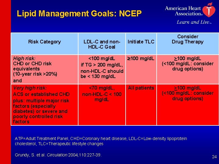 Lipid Management Goals: NCEP Risk Category High risk: CHD or CHD risk equivalents (10