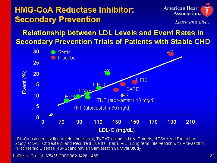 HMG-Co. A Reductase Inhibitor: Secondary Prevention Relationship between LDL Levels and Event Rates in
