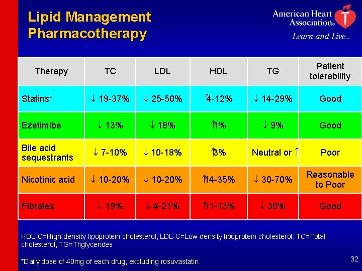 Lipid Management Pharmacotherapy TC LDL HDL TG Patient tolerability ¯ 19 -37% ¯ 25