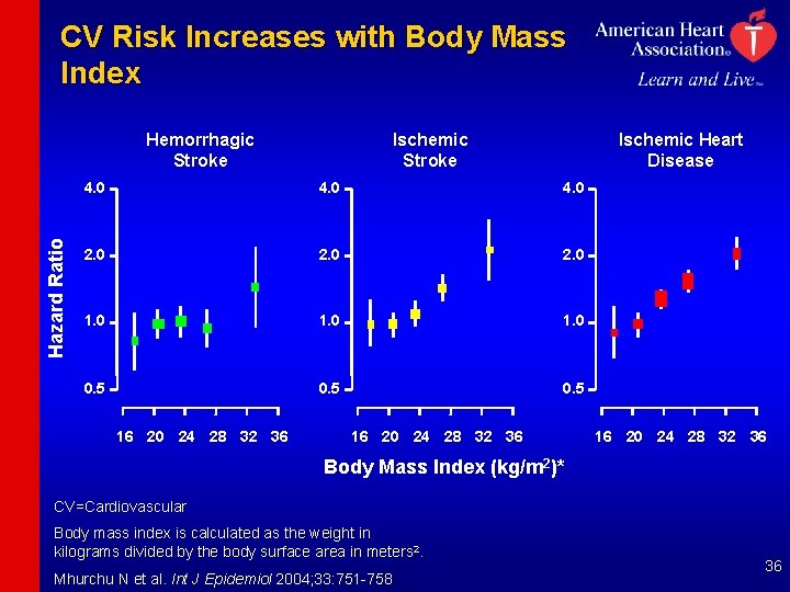 CV Risk Increases with Body Mass Index Hazard Ratio Hemorrhagic Stroke Ischemic Heart Disease