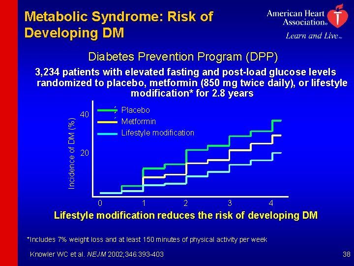 Metabolic Syndrome: Risk of Developing DM Diabetes Prevention Program (DPP) Incidence of DM (%)