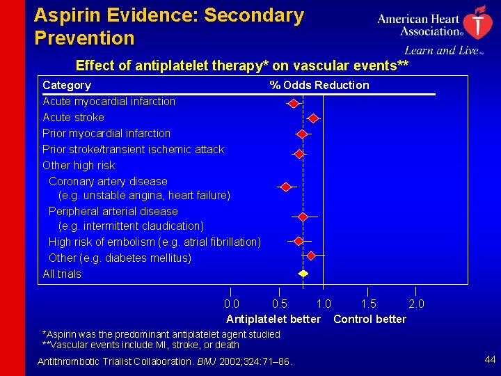 Aspirin Evidence: Secondary Prevention Effect of antiplatelet therapy* on vascular events** Category % Odds