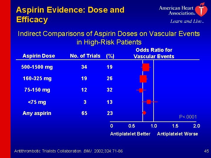 Aspirin Evidence: Dose and Efficacy Indirect Comparisons of Aspirin Doses on Vascular Events in