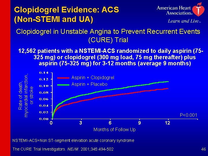 Clopidogrel Evidence: ACS (Non-STEMI and UA) Clopidogrel in Unstable Angina to Prevent Recurrent Events