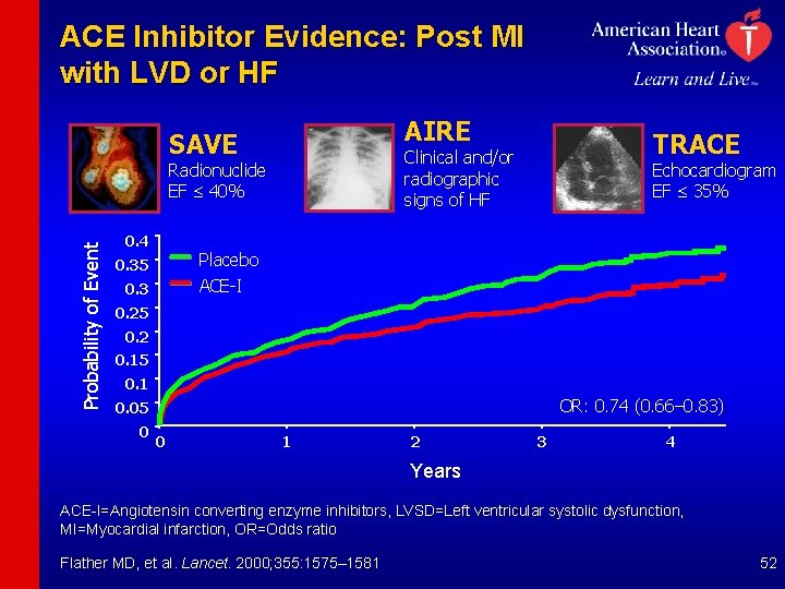 ACE Inhibitor Evidence: Post MI with LVD or HF AIRE SAVE Probability of Event