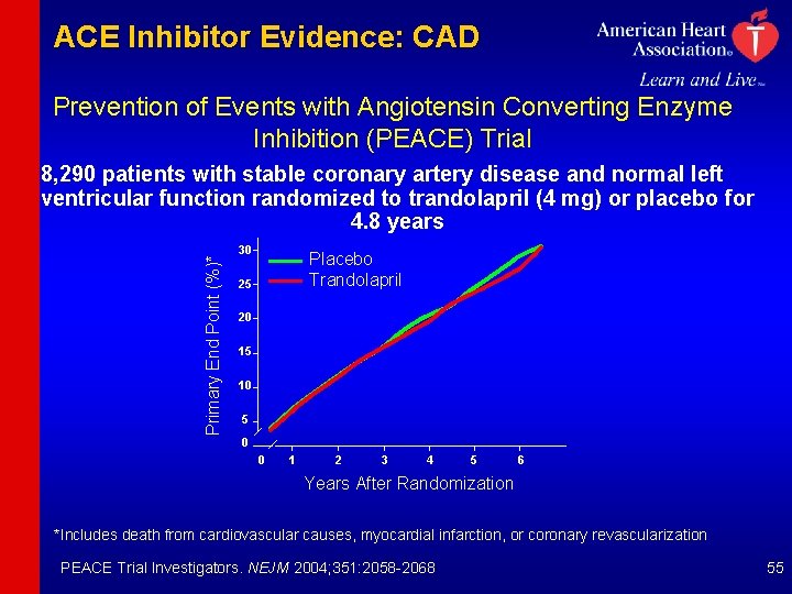 ACE Inhibitor Evidence: CAD Prevention of Events with Angiotensin Converting Enzyme Inhibition (PEACE) Trial