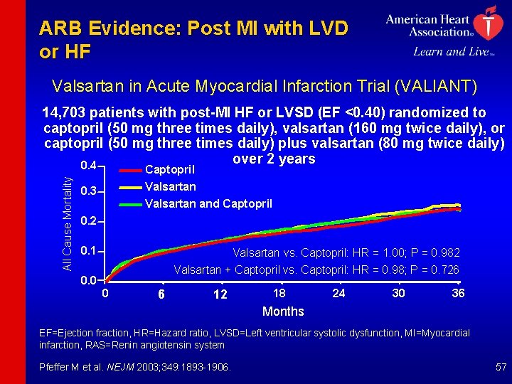 ARB Evidence: Post MI with LVD or HF Valsartan in Acute Myocardial Infarction Trial