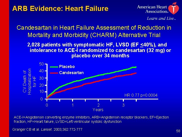 ARB Evidence: Heart Failure Candesartan in Heart Failure Assessment of Reduction in Mortality and