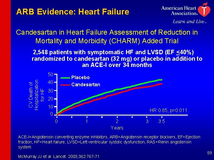 ARB Evidence: Heart Failure Candesartan in Heart Failure Assessment of Reduction in Mortality and