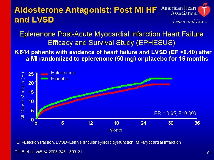 Aldosterone Antagonist: Post MI HF and LVSD Eplerenone Post-Acute Myocardial Infarction Heart Failure Efficacy
