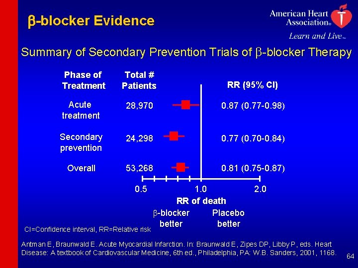 b-blocker Evidence Summary of Secondary Prevention Trials of b-blocker Therapy Phase of Treatment Total