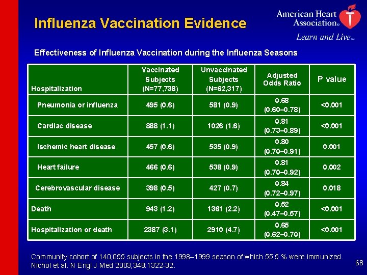 Influenza Vaccination Evidence Effectiveness of Influenza Vaccination during the Influenza Seasons Vaccinated Subjects (N=77,