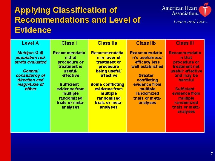 Applying Classification of Recommendations and Level of Evidence Level A Class IIa Class IIb