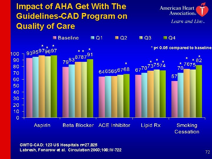 Impact of AHA Get With The Guidelines-CAD Program on Quality of Care * *