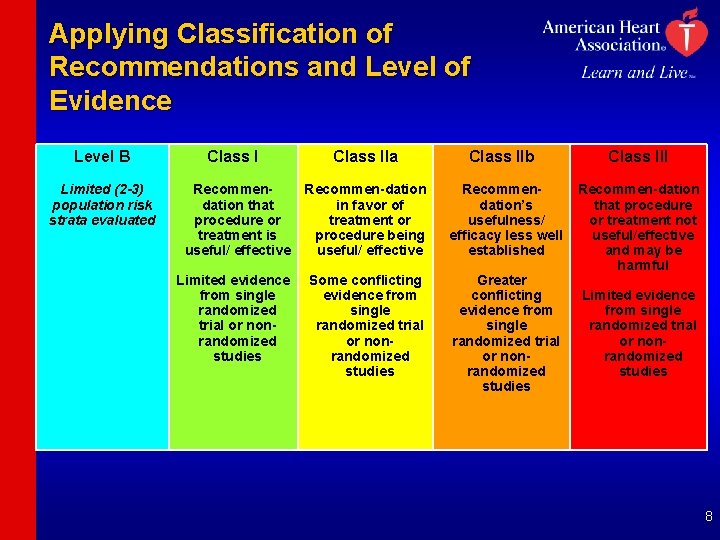 Applying Classification of Recommendations and Level of Evidence Level B Limited (2 -3) population