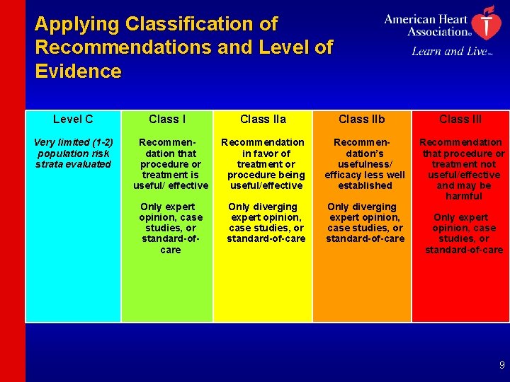 Applying Classification of Recommendations and Level of Evidence Level C Very limited (1 -2)