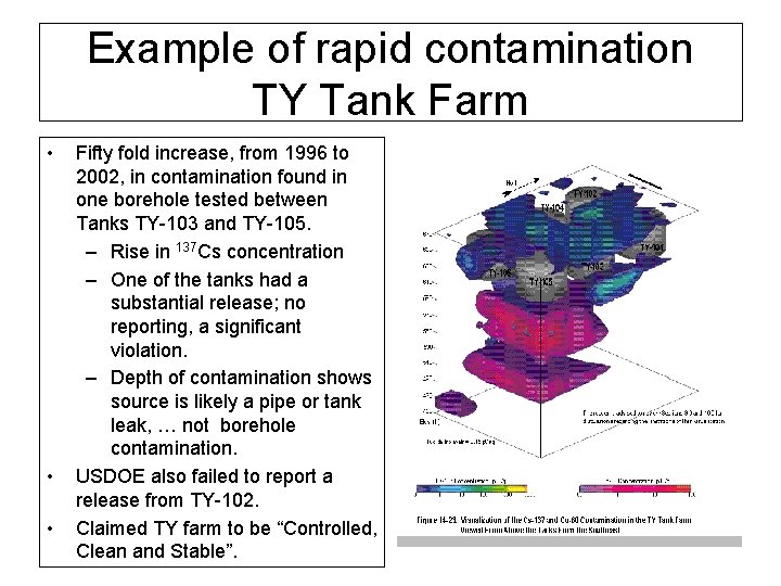 Example of rapid contamination TY Tank Farm • • • Fifty fold increase, from