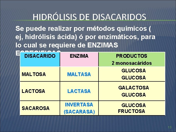 HIDRÓLISIS DE DISACARIDOS Se puede realizar por métodos químicos ( ej, hidrólisis ácida) ó